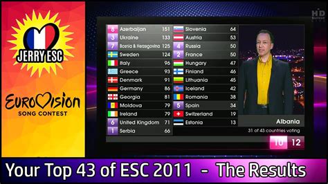eurovision 2011 results|Eurovision 2011: Complete Jury and Televoting Results.